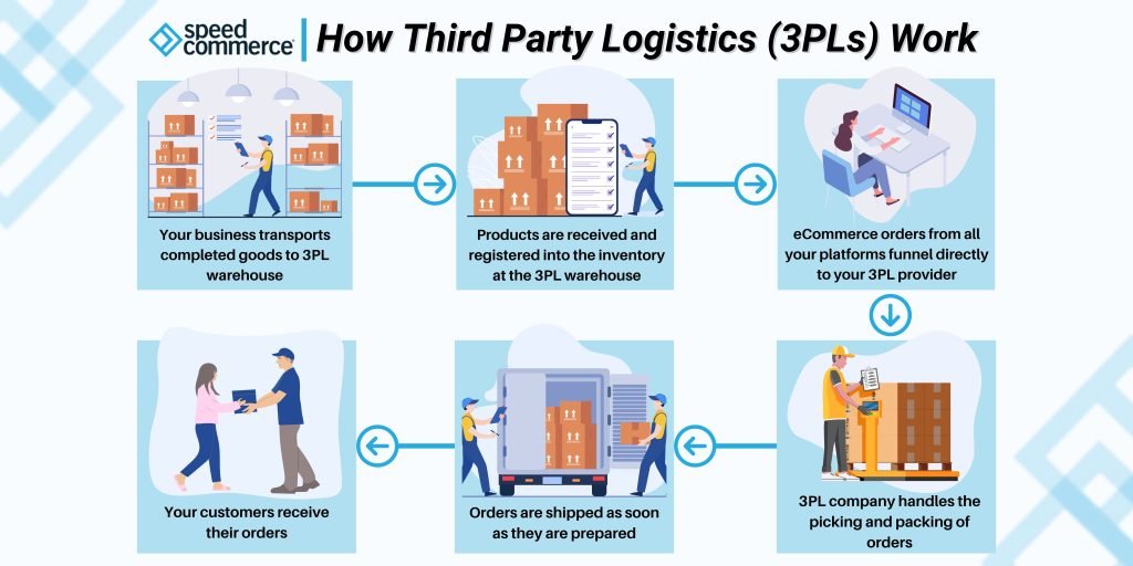 how-third-party-logistics-work